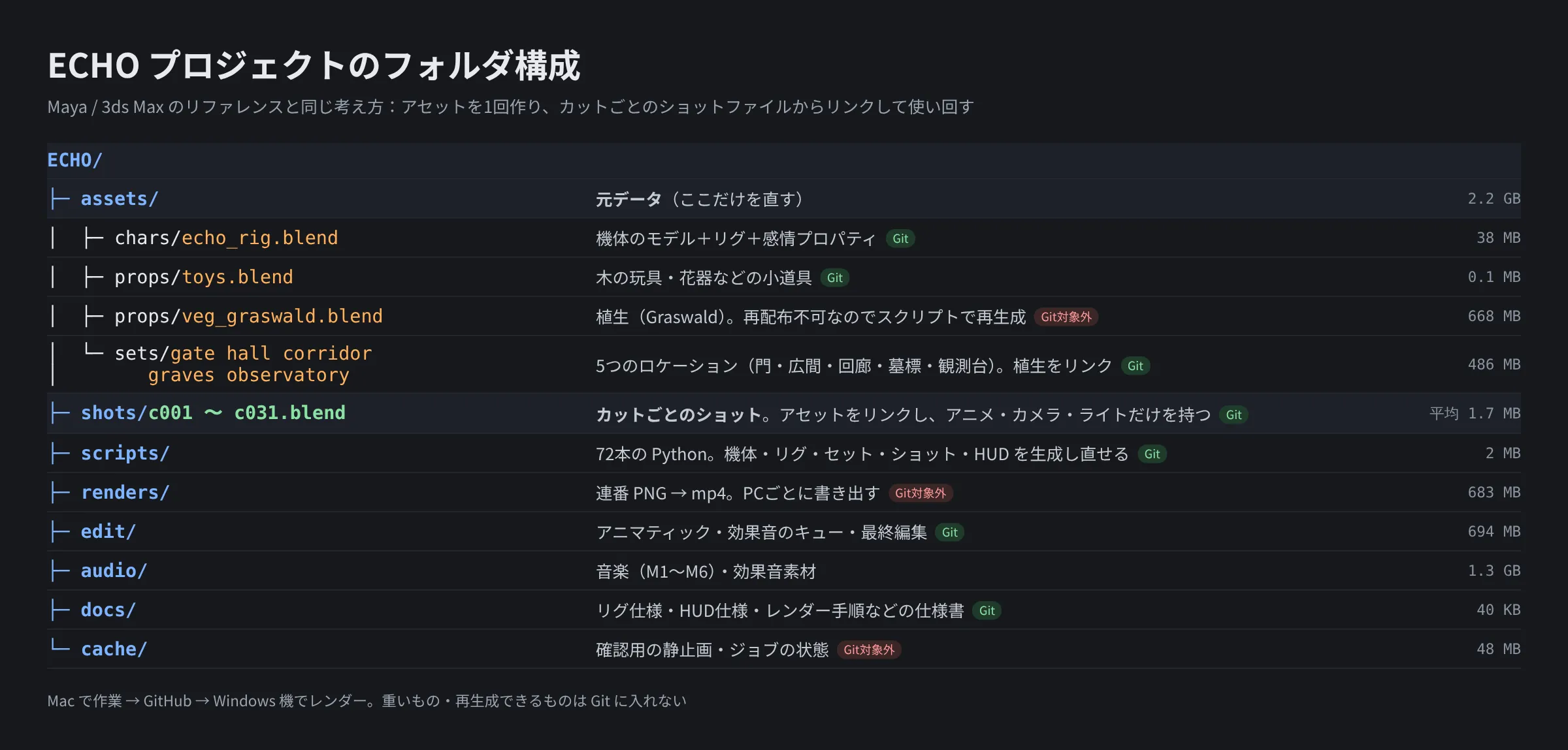 ECHO プロジェクトのフォルダ構成