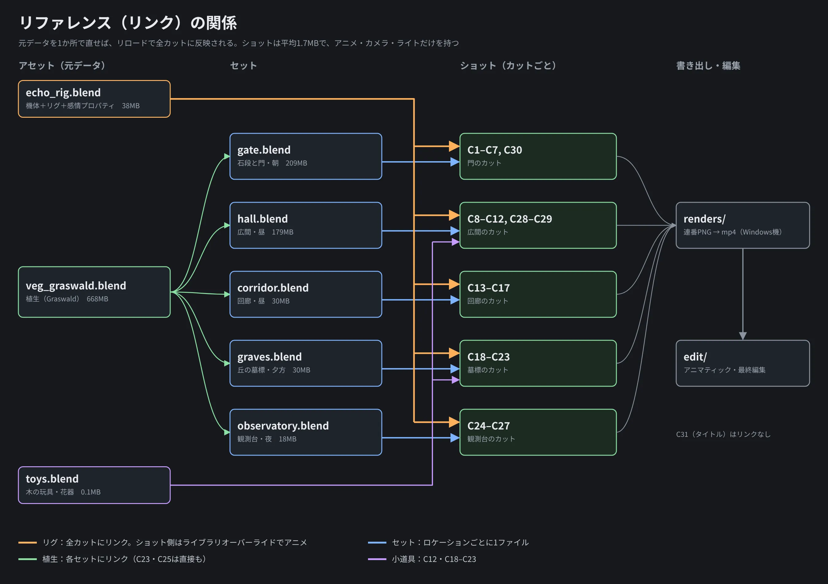リファレンス(リンク)の関係