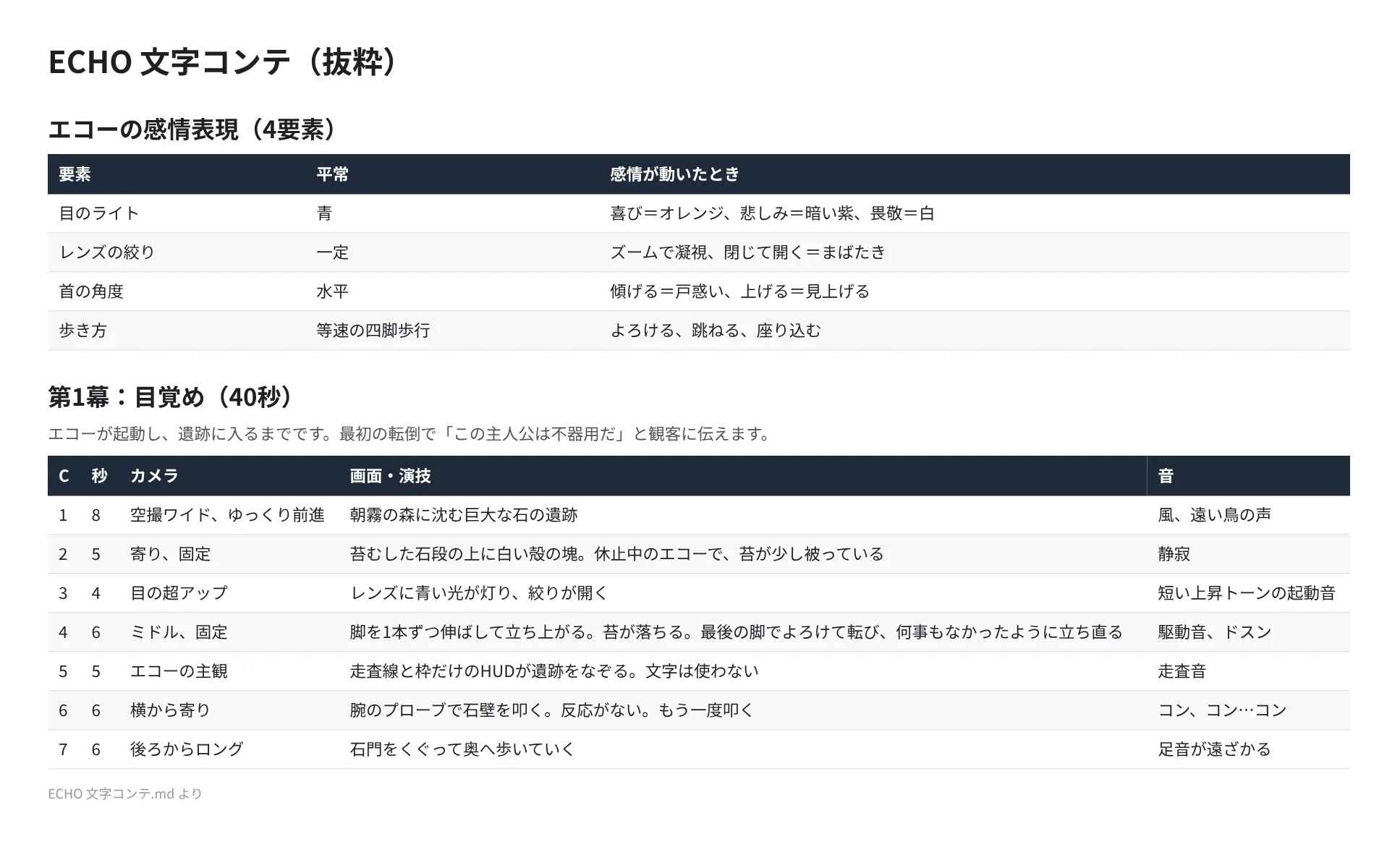 文字コンテ(抜粋):感情表現の4要素と第1幕